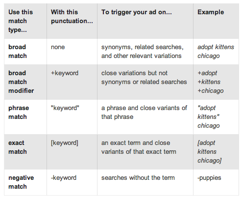 AdWords Match Types