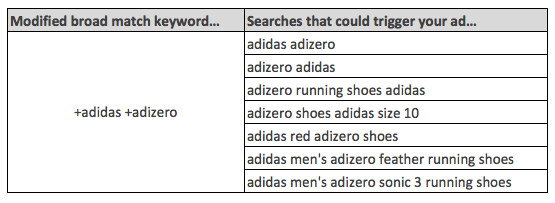 Modifed Broad Match Keywords