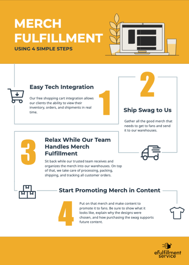 merch fulfillment infographic infographic of the 4 steps to merchandise fulfillment