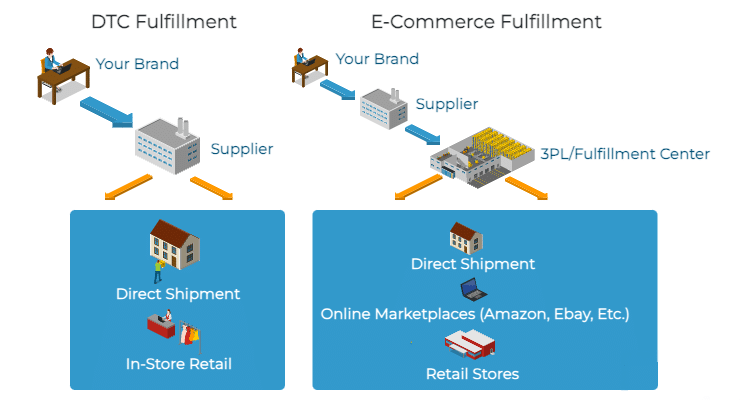 infographic of the differences between DTC Fulfillment and eCommerce Lite PrepCenter
