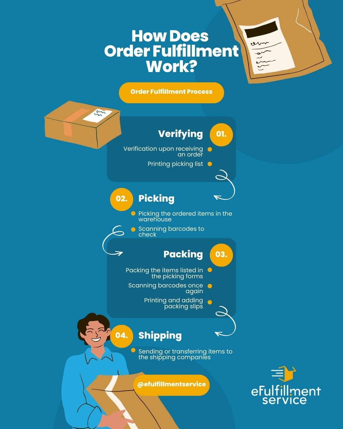 Order Fulfillment Process Infographic